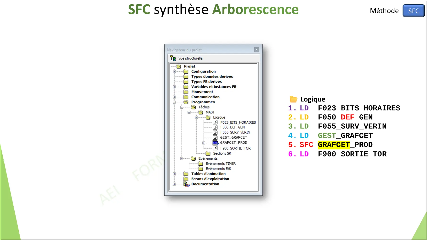 SFC synthèse Arborescence